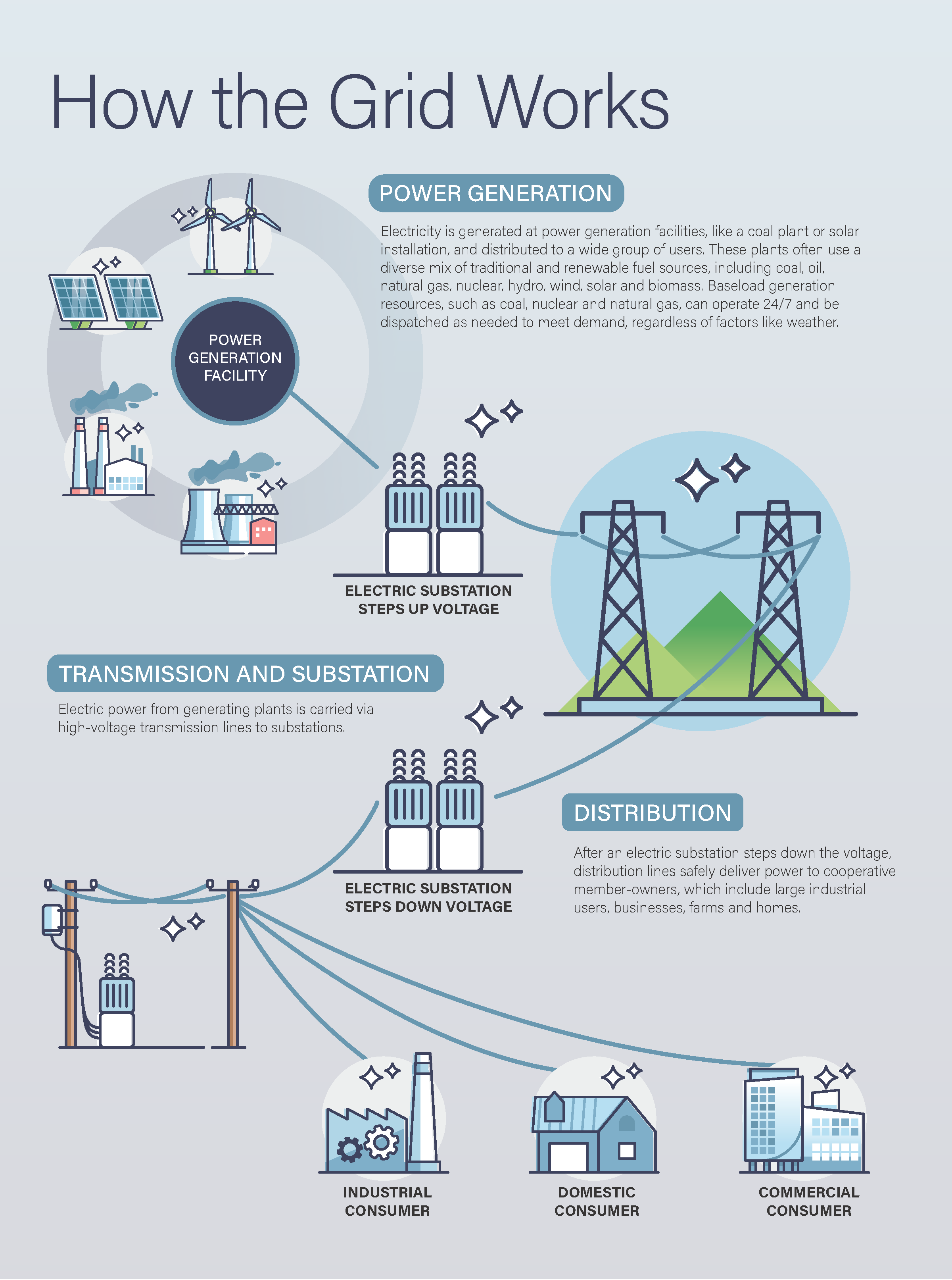 How the Grid Works