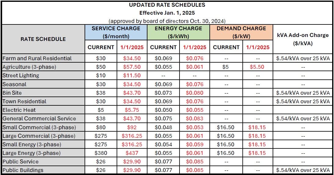 Rate Change Table